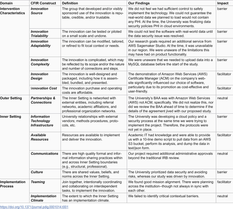 A case study on barriers to the research implementation of a novel technology in an academic medical center.