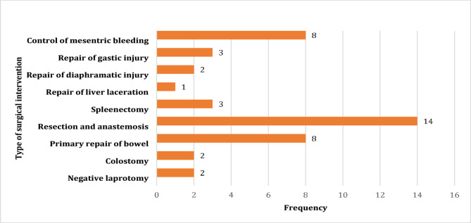 Clinical presentation and management outcome of abdominal stab wounds in a low-resource setting: experience of a central hospital in Sudan.