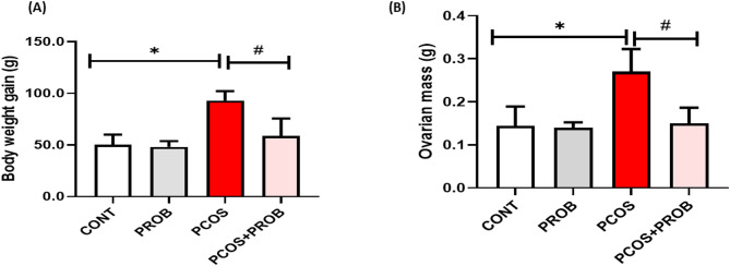 Probiotics mitigates ovarian angiogenic disturbance in letrozole-induced PCOS.