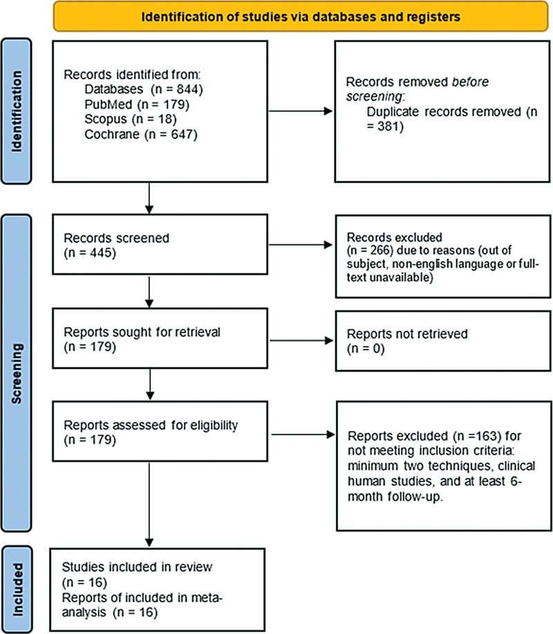 The Influence of Different Implant Placement Techniques on Alveolar Ridge Preservation: A Systematic Review and Meta-analysis.