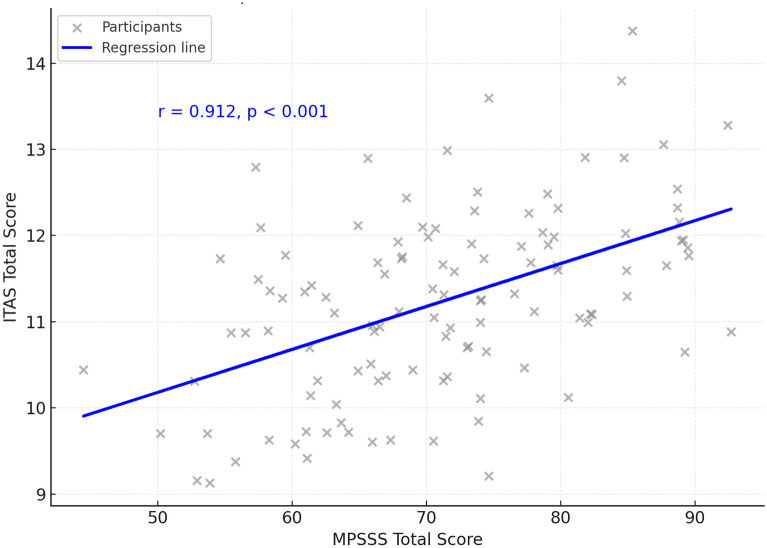 Investigation of adherence to immunosuppressive therapy and perceived social support in organ recipients.