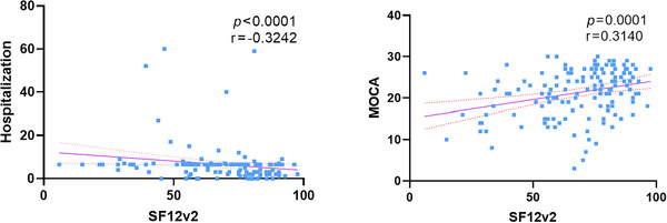Effect of Preinfection Health Status on COVID-19 Severity and Cognitive Function.