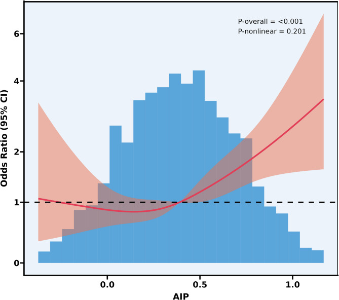Association between AIP and incident T2DM in patients with NAFLD: a retrospective study.
