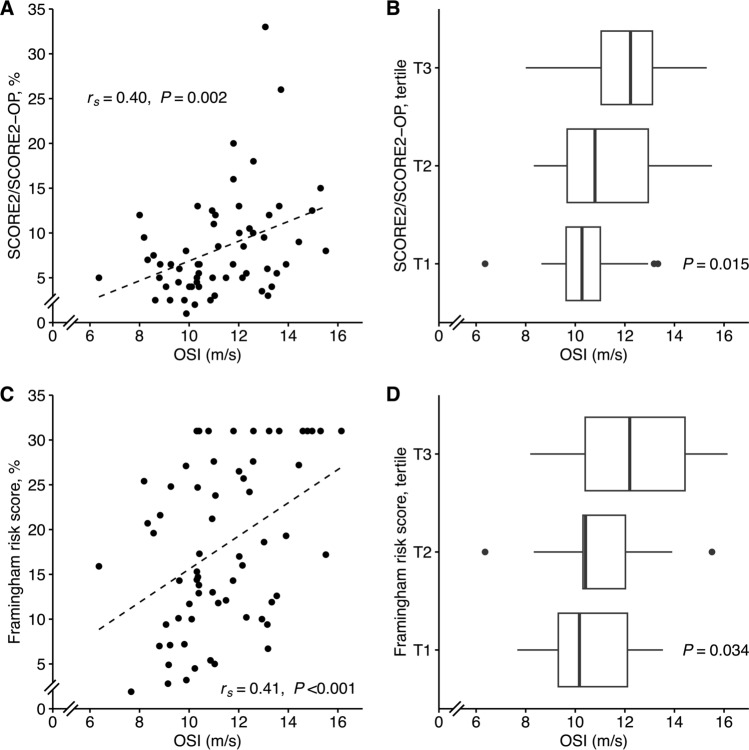 Overnight stiffness index from finger photoplethysmography in relation to markers of cardiovascular risk and vascular ageing.