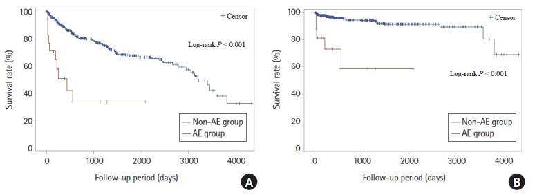 Mortality and factors associated with acute exacerbation after non-cardiac surgery in patients with interstitial pneumonia: a retrospective study.