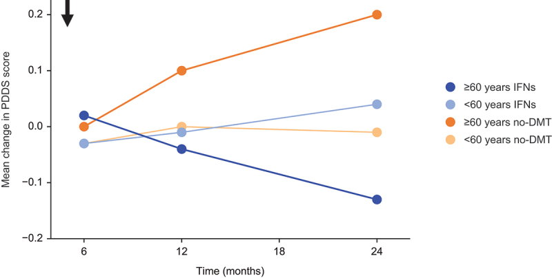 Outcomes of older patients with multiple sclerosis treated with interferon beta-1a or peginterferon beta-1a in MS PATHS.