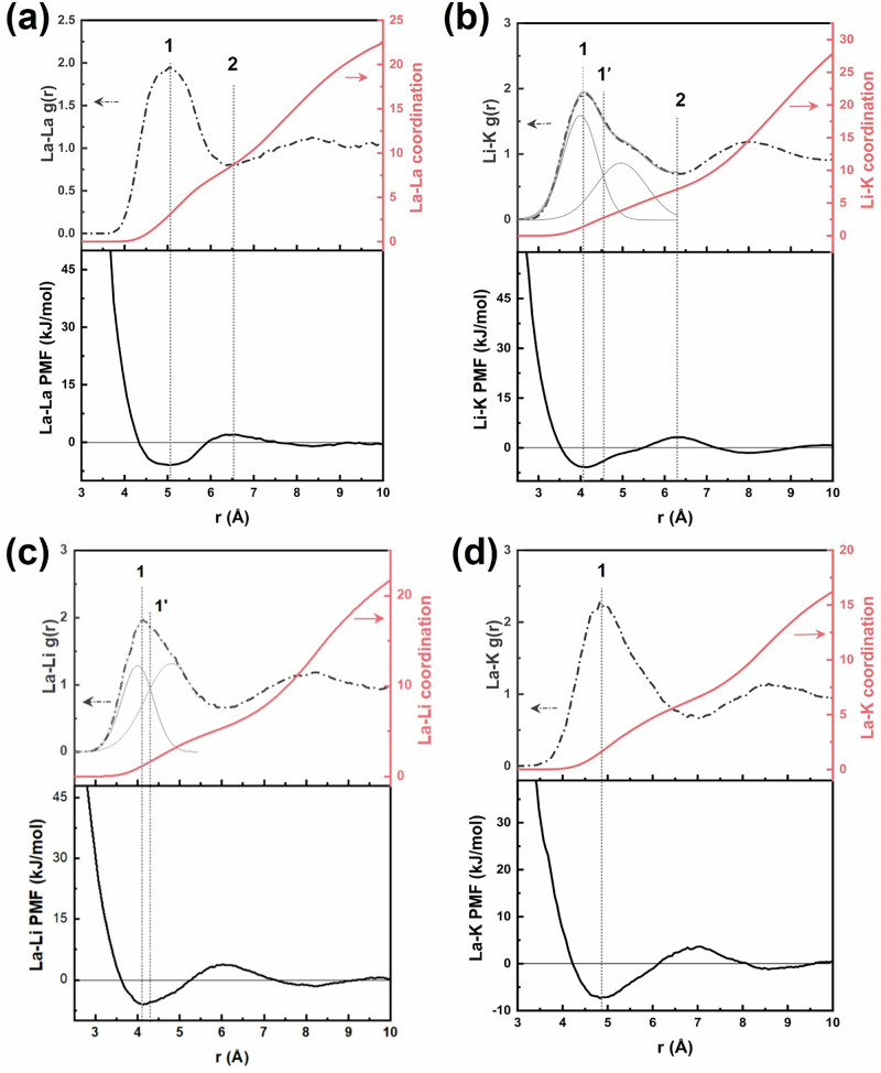 A hybrid calorimetry-simulation model of mixing enthalpy for molten salt.