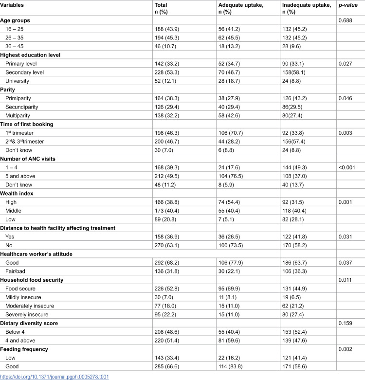 Uptake of iron and folic acid supplements among pregnant women in Dar es Salaam, Tanzania.