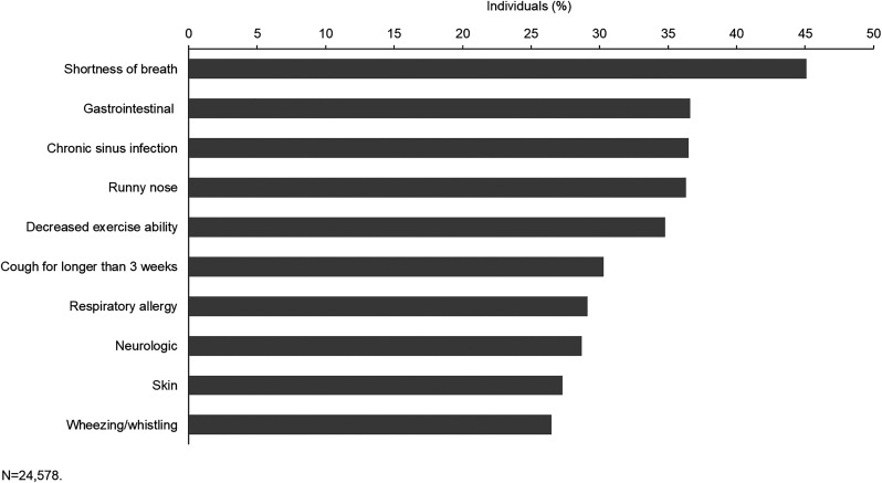 Evaluating Deployment-related Respiratory Diseases in Military Veterans.