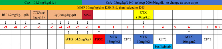 Severe combined immunodeficiency with BCG-osis by salvage therapy with allogeneic hematopoietic stem cell transplantation: cases report and literature review.