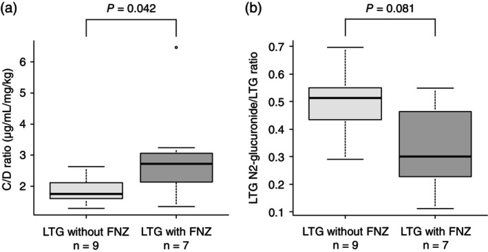 Flunitrazepam increases the risk of lamotrigine-induced cutaneous adverse reactions: Combined analysis of medical big data and clinical research.