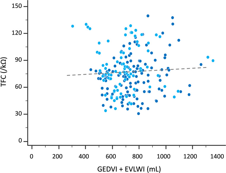 Does the thoracic fluid content reflect lung water and cardiac preload?