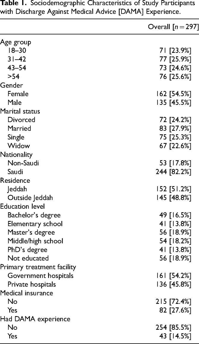 Factors Influencing Patient Decisions to Discharge Against Medical Advice from Hospital Emergency: Insights From a Saudi Tertiary Hospital.