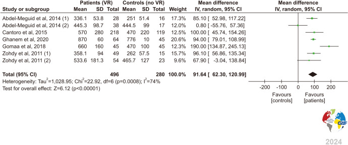 Effects of Varicocele Repair on Testicular Endocrine Function: A Systematic Review and Meta-Analysis.