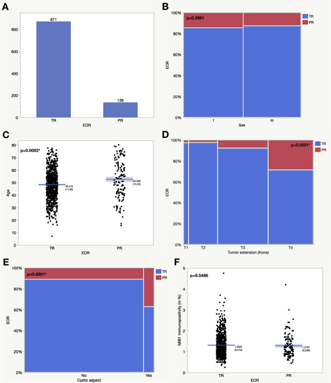Clinical and inflammatory factors associated with the extent of resection in primary, sporadic vestibular schwannomas: A retrospective study.