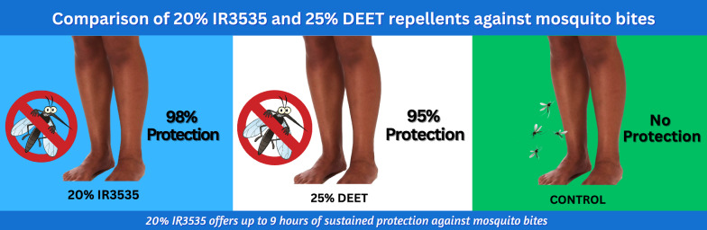 Evaluation of the efficacy of 20% IR3535<sup>®</sup> with a sustained-release formulation and 25% DEET insect repellents against mosquitoes in a field setting in Ghana.