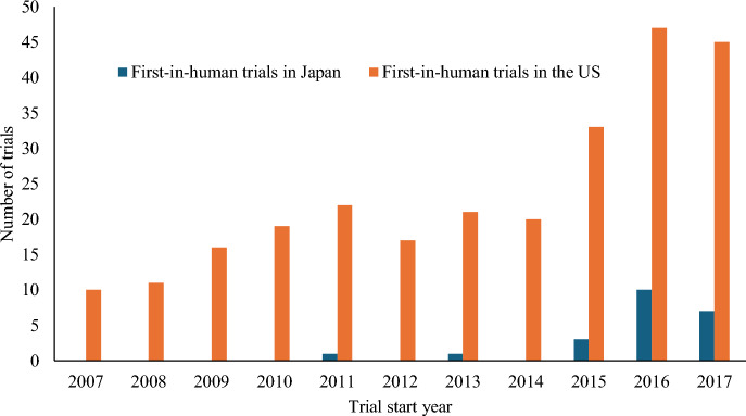 A cross-sectional study on the first-in-human trials of anticancer drugs in Japan and the United States and the probability of approval.