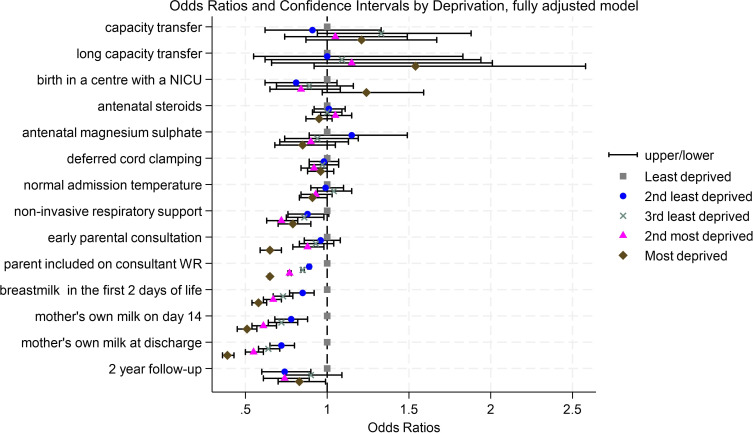 Does neonatal care delivery in England and Wales vary by deprivation and ethnicity: a retrospective cohort study.
