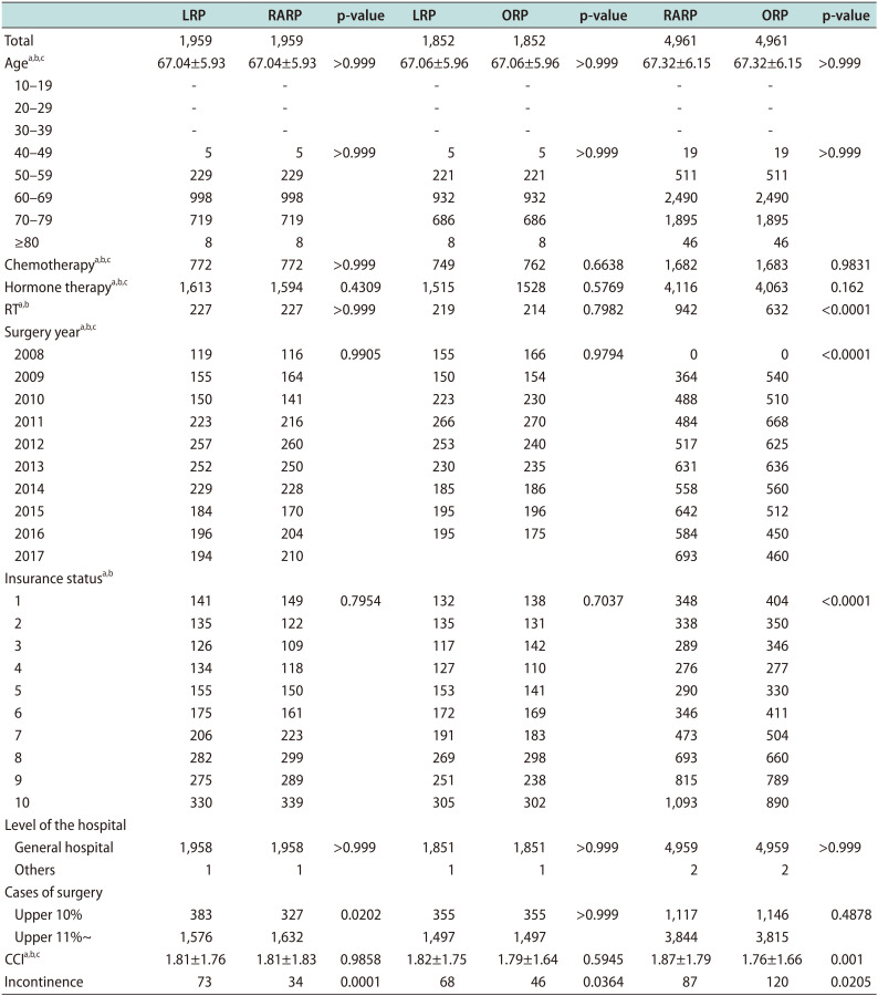 Risk of Incontinence after Radical Prostatectomy According to Procedural Types: Retrospective Cohort Study Using National Health Insurance Data.