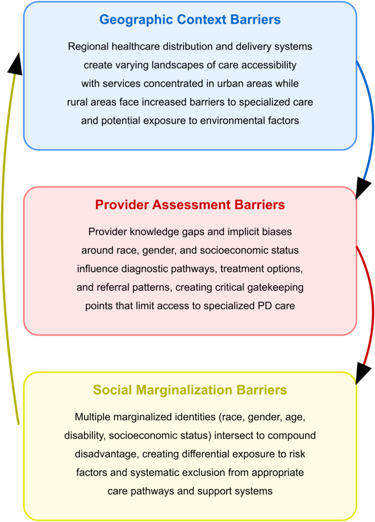 Mechanisms of inequitable access to parkinson's disease care: a critical interpretive synthesis.