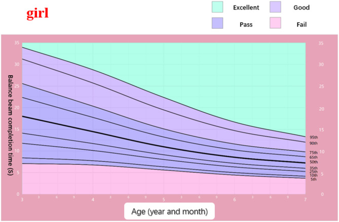 Percentile curve of balance development and network analysis with body shape and physical fitness in preschool children.