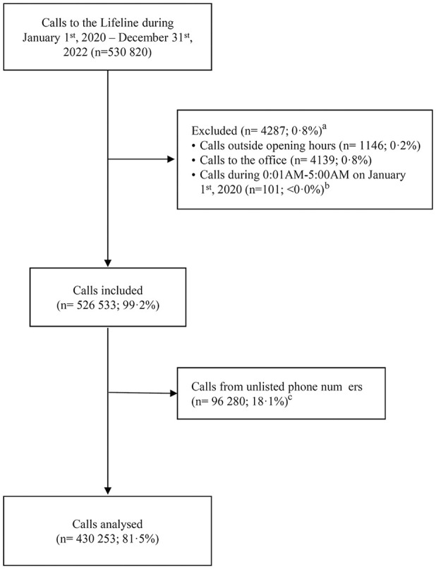 Use of suicide prevention helpline services by first-time, frequent, and daily callers: A national cohort study.