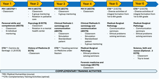 Integrating medical humanities in undergraduate medical education: a curricular model aligned with the InspirE5 framework.
