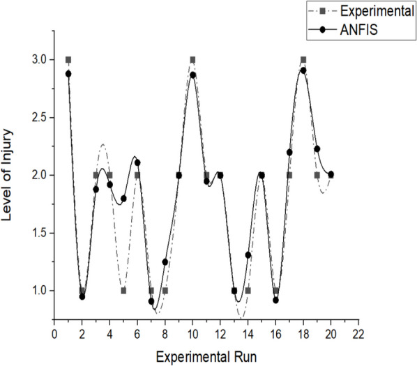 Design and development of a model for tennis elbow injury prediction and prevention using Artificial Neural Network (ANN) and Adaptive Neuro-Fuzzy Inference System (ANFIS) approaches.