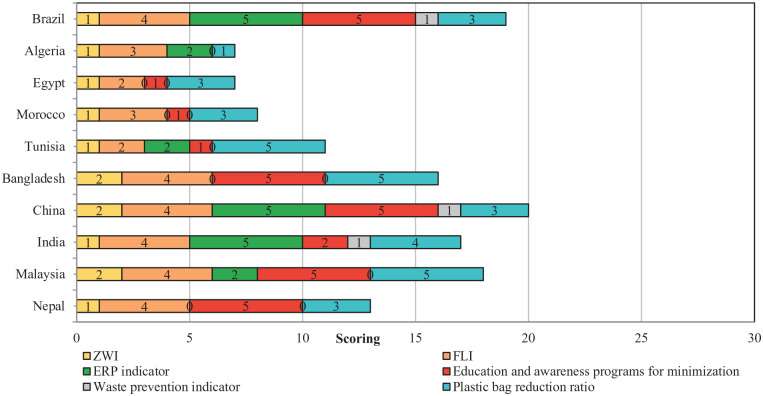 A simplified framework for assessing waste prevention and minimisation in developing countries within the context of CE, SDGs and ESG principles.