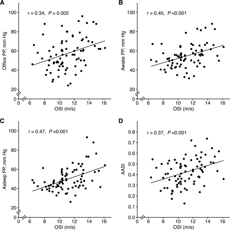 Overnight stiffness index from finger photoplethysmography in relation to markers of cardiovascular risk and vascular ageing.