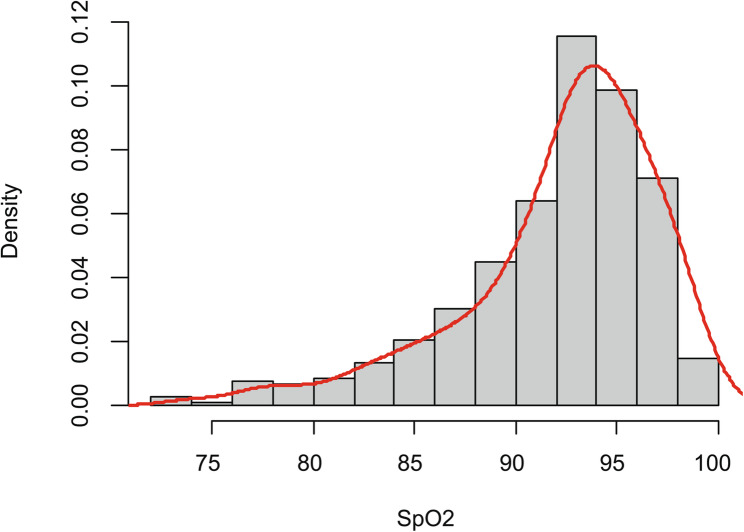 Bayesian modelling of oxygen saturation (SpO<sub>2</sub>) of cardiac patients using the asymmetric generalized error distribution.