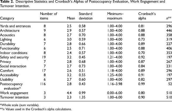 Postoccupancy Evaluation of a New Hospital: The Relationship With Work Engagement.