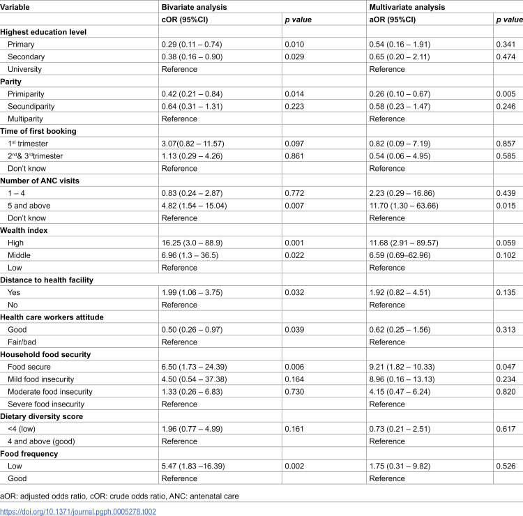 Uptake of iron and folic acid supplements among pregnant women in Dar es Salaam, Tanzania.