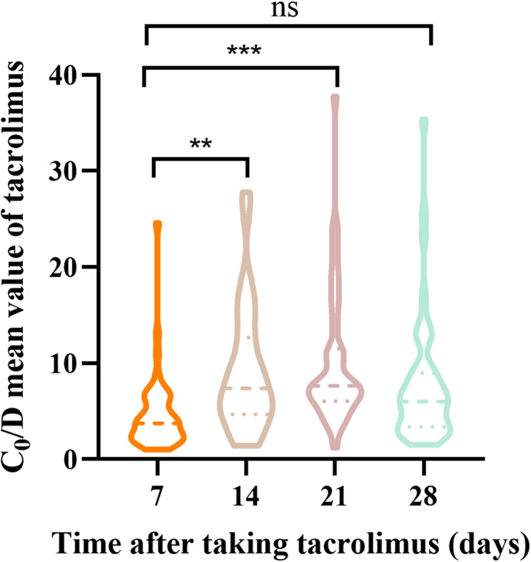 Association of CYP3A5 rs15524 and CYP3A7 rs776744 polymorphisms on tac IPV and clinical outcomes in early post-heart transplantation.