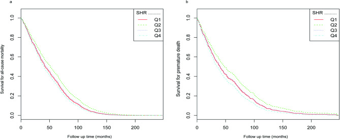 U-shaped association of the stress hyperglycemia ratio with all-cause mortality and premature death in patients with cardiovascular disease: a cohort study.
