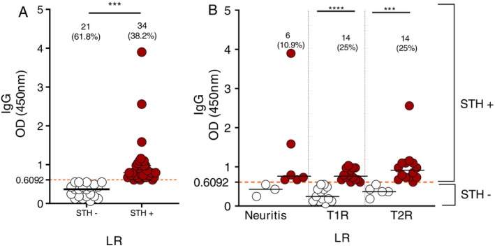 Serological Evidence of Soil-Transmitted Helminth Infections as a Potential Risk for Severity in Leprosy Patients.