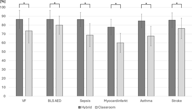 A flipped classroom improves medical students' skills how to manage medical emergencies-an intervention-control study.