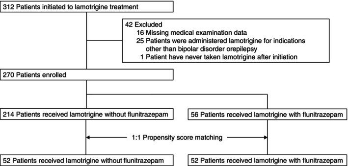 Flunitrazepam increases the risk of lamotrigine-induced cutaneous adverse reactions: Combined analysis of medical big data and clinical research.
