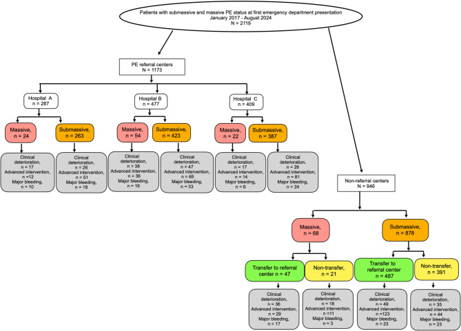 Process and outcome evaluation of a regional pulmonary embolism response team.
