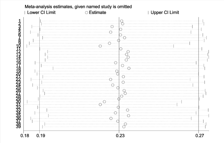Prevalence and related factors of healthy aging: A systematic review and meta-analysis.