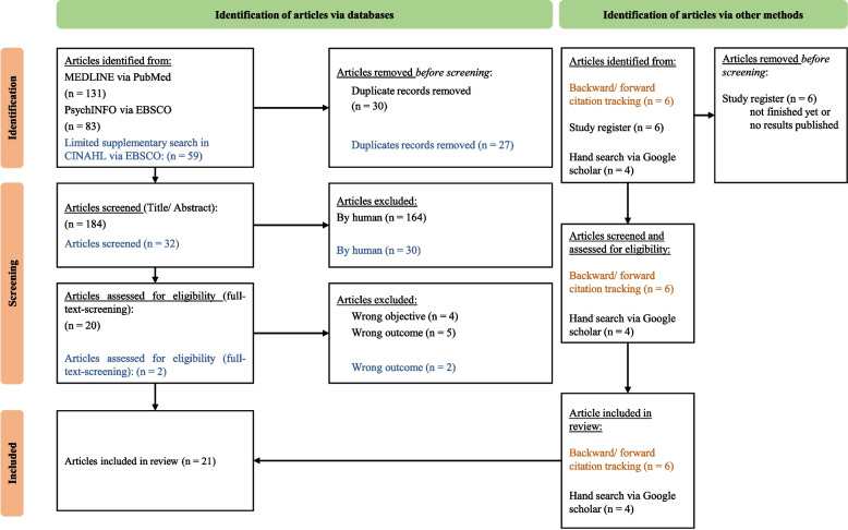 Implementing PTSD interventions for hospital nurses and physicians during COVID-19: A scoping review.
