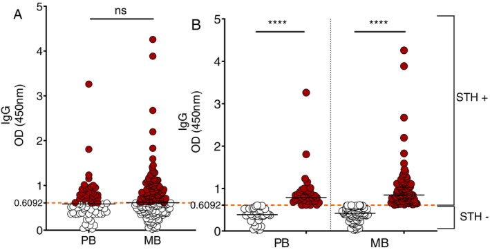 Serological Evidence of Soil-Transmitted Helminth Infections as a Potential Risk for Severity in Leprosy Patients.