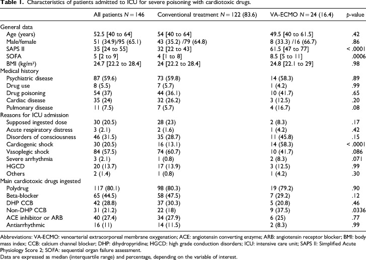 Use of extracorporeal membrane oxygenation in severe cardiotoxic poisoning: Analysis of a cohort over 10 years.