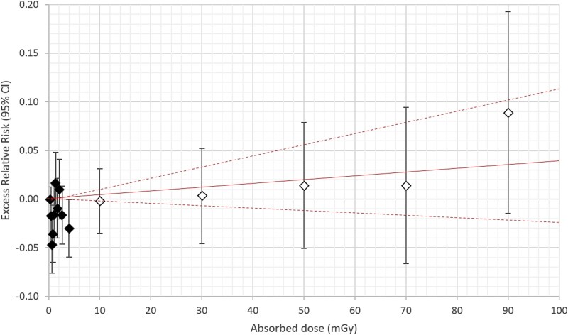 Comparing dose response of cancer incidence in Sweden after the Chernobyl Nuclear Power Plant accident with Life Span Study of atomic bomb survivors.