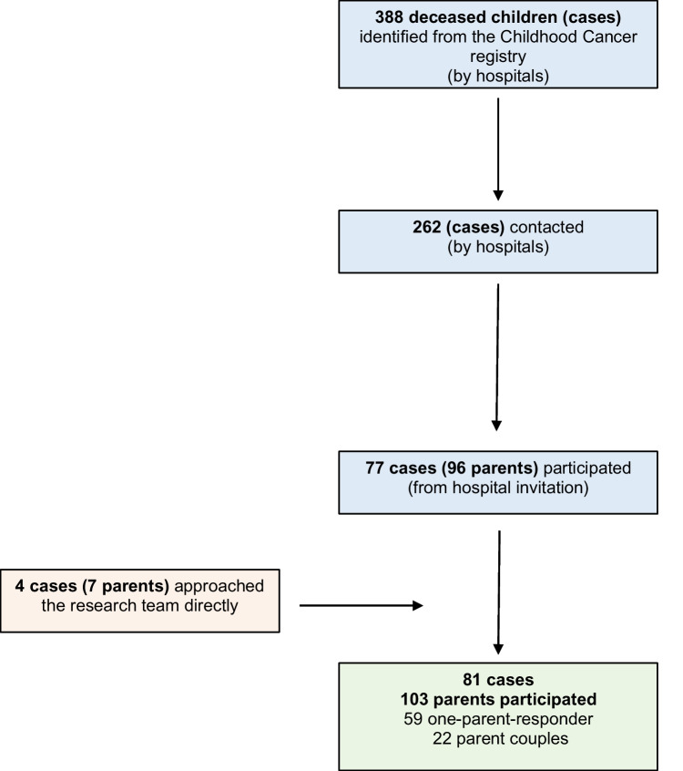 Posttraumatic growth in parents long after their child's death from cancer-a cross-sectional survey in Switzerland.