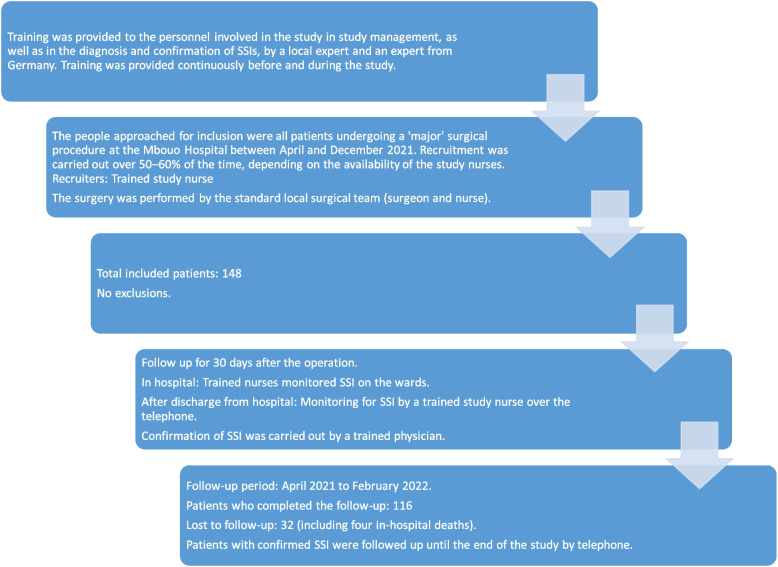 Efforts in surgical site infection surveillance at the Mbouo Protestant Hospital in Cameroon.