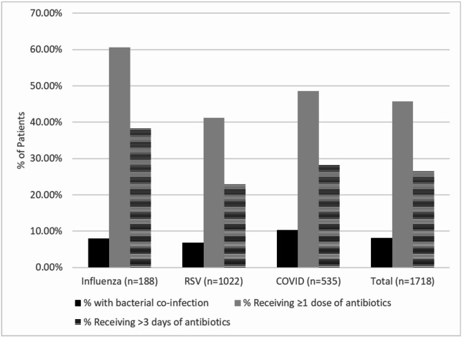 Antibiotic overuse in a contemporary cohort of children hospitalized with influenza, RSV, or SARS-CoV-2: a retrospective cohort study.