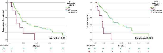 Sacituzumab Govitecan initial dose reduction in polish patients with metastatic triple-negative breast cancer: impact on efficacy and safety.