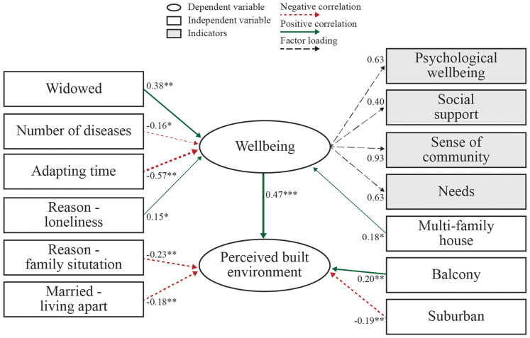 Linking Older Adults' Psychosocial Well-Being With Objective and Perceived Environments in Slovenia.