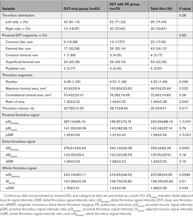 Association Between Thrombus Signal Intensity and Pulmonary Embolism in Patients With Proximal Deep Vein Thrombosis: A Magnetic Resonance Imaging Study.